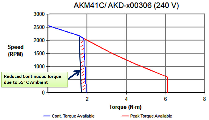Motor Derating Due To High Ambient Temperatures